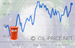 Impact of Hurricanes on oil prices Impact of Hurricanes on oil prices