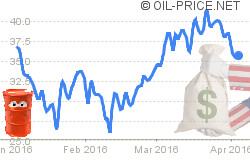 Oil price at $35 amid bribery scandals Oil price at $35 amid bribery scandals