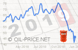 4 oil price predictions for 2019 4 oil price predictions for 2019