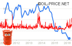 How oil price volatility explains these uncertain times How oil price volatility explains these uncertain times