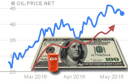 Six reasons why oil prices reached new 2016 highs Six reasons why oil prices reached new 2016 highs