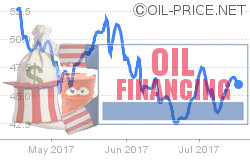 Thank finance for sharp oil price decline Thank finance for sharp oil price decline