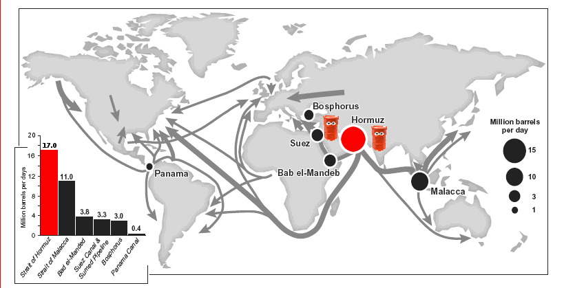 Hormuz is the largest gateway to oil, controlling access to one fifth of the world's oil supply Hormuz is the largest gateway to oil, controlling access to one fifth of the world's oil supply